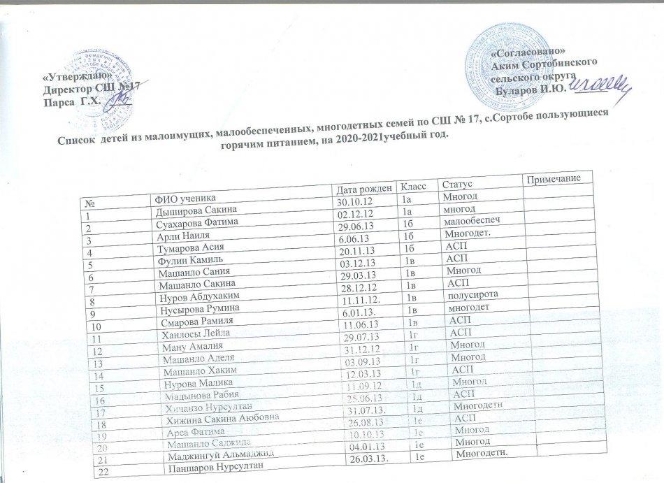 Список учащихся, охваченных горячим питанием